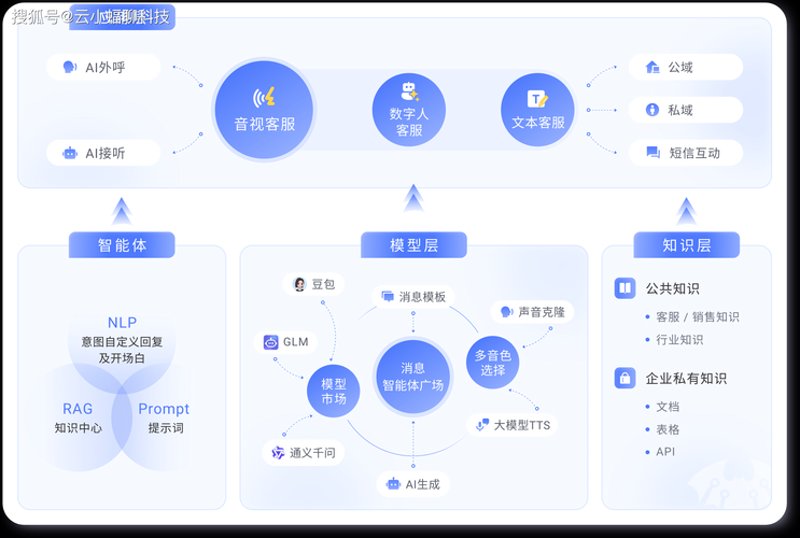 智能对话系统